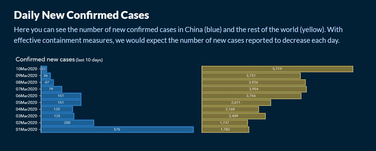 #coronavirus china versus rest of the world : inverted pyramid #Analytics
tbub.sas.com/SASVisualAnaly…
