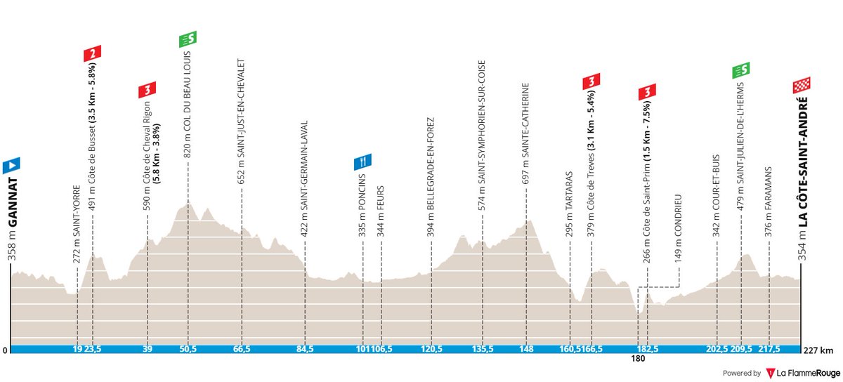 StrongCycling's tweet image. #Stagepresentation #ParisNice - stage 5
Typical transfer stage where breakaway can arrive: sprinters won&apos;t resist probably to all these climbs so who will manage the pursuit?