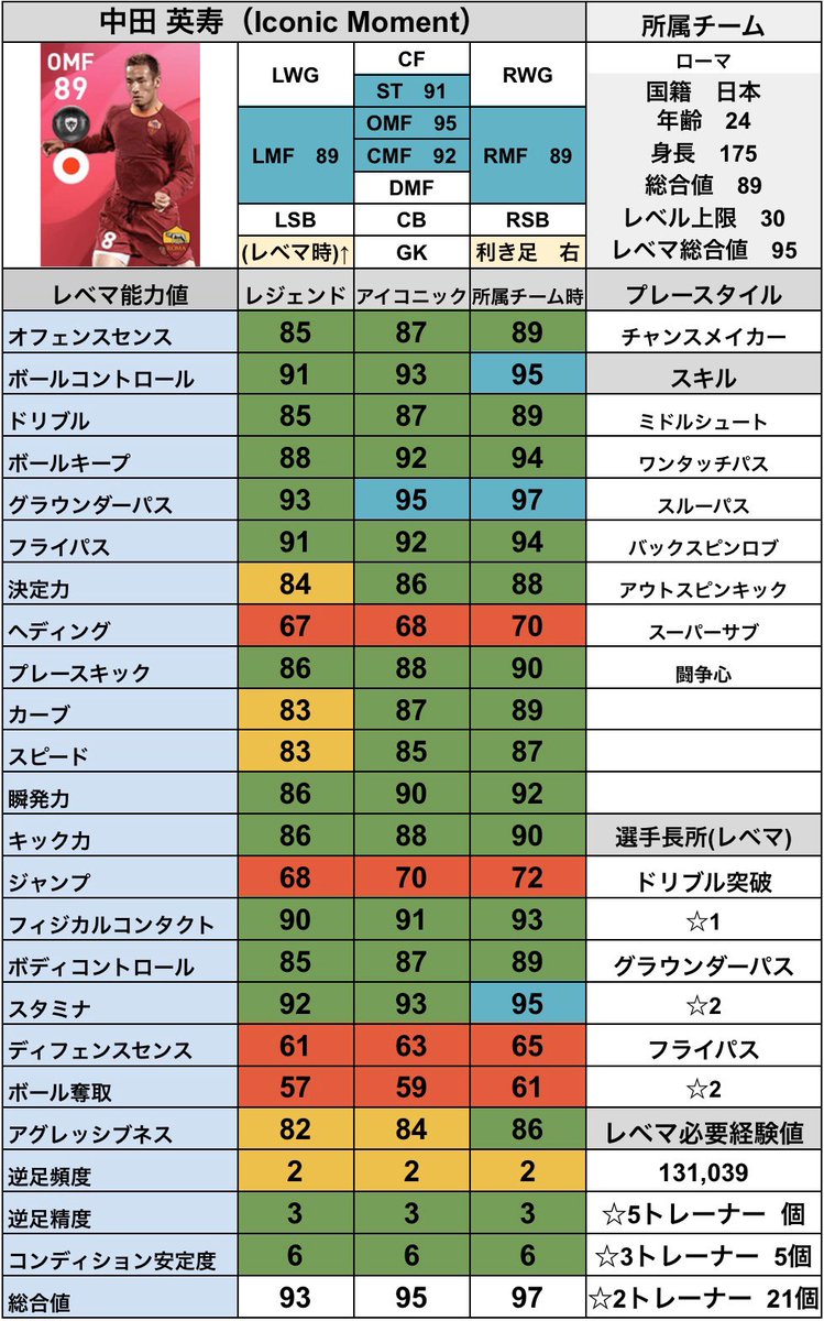 シュート Im 中田英寿 ローマ アイコニックモーメント Im 中田 英寿のレベマ能力値です 最強中盤スーパーサブ Im ローマ確率ガチャ 3 12 当たりim選手ランキングはこちら T Co Rjgo8tkdsr T Co Qmfp11j3o0