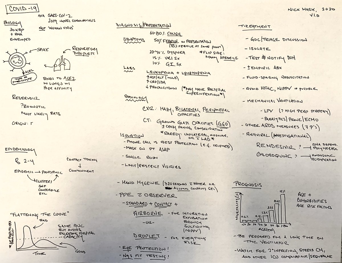 Decided to reduce everything I’ve learned caring for people with #COVID2019 in the last weeks down to a single page. Hope this can be useful #FOAMcc #FOAMed for others. #ICUonepage