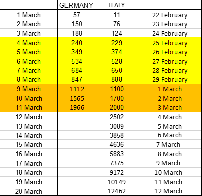Here is an update of my tweet from last Sunday. Germany is still on the same path as Italy.

Italy locked down the country between 5 March (schools closed) and 11 March (full quarantine).

Why do German authorities wait?

At <a href="/thehertieschool/">Hertie School</a> we moved to online-teaching yesterday.