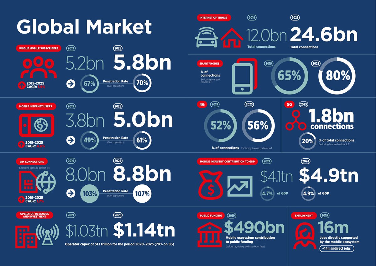 This is the annual mobile report : #Mobile Economy 2020 by @GSMA 

Download the report: gsma.at/3czqh2M #MobileEconomy

@rtehrani @jeffkagan @MikeQuindazzi @edwindiender @Fabriziobustama @dinisguarda @YuHelenYu @antgrasso @EliseQuevedo @chboursin @CyrilCoste @avrohomg