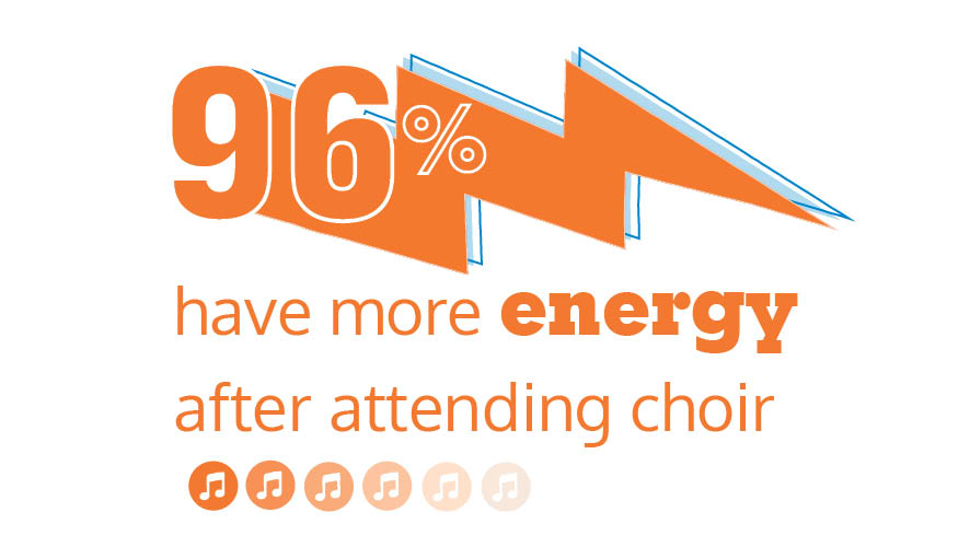 We know that caring for someone affected by cancer is so much more than medicine. That's why we also offer vital emotional support through our @SingwithUsChoir #SocialPrescribingDay20 #MoreThanMedicine