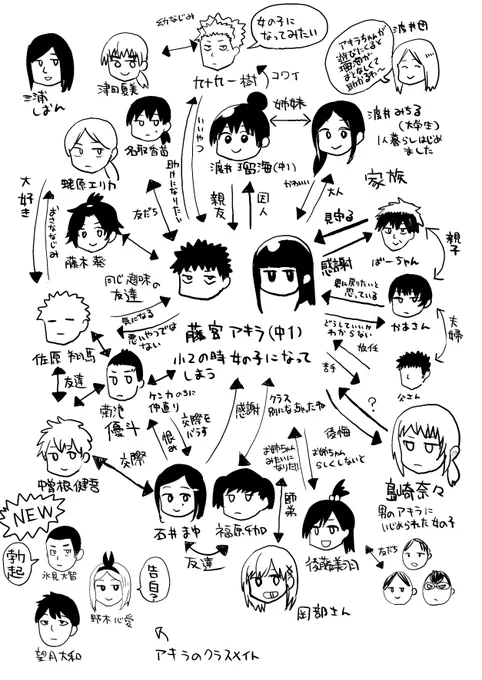 #オレが私になるまで 
33話までの相関図 