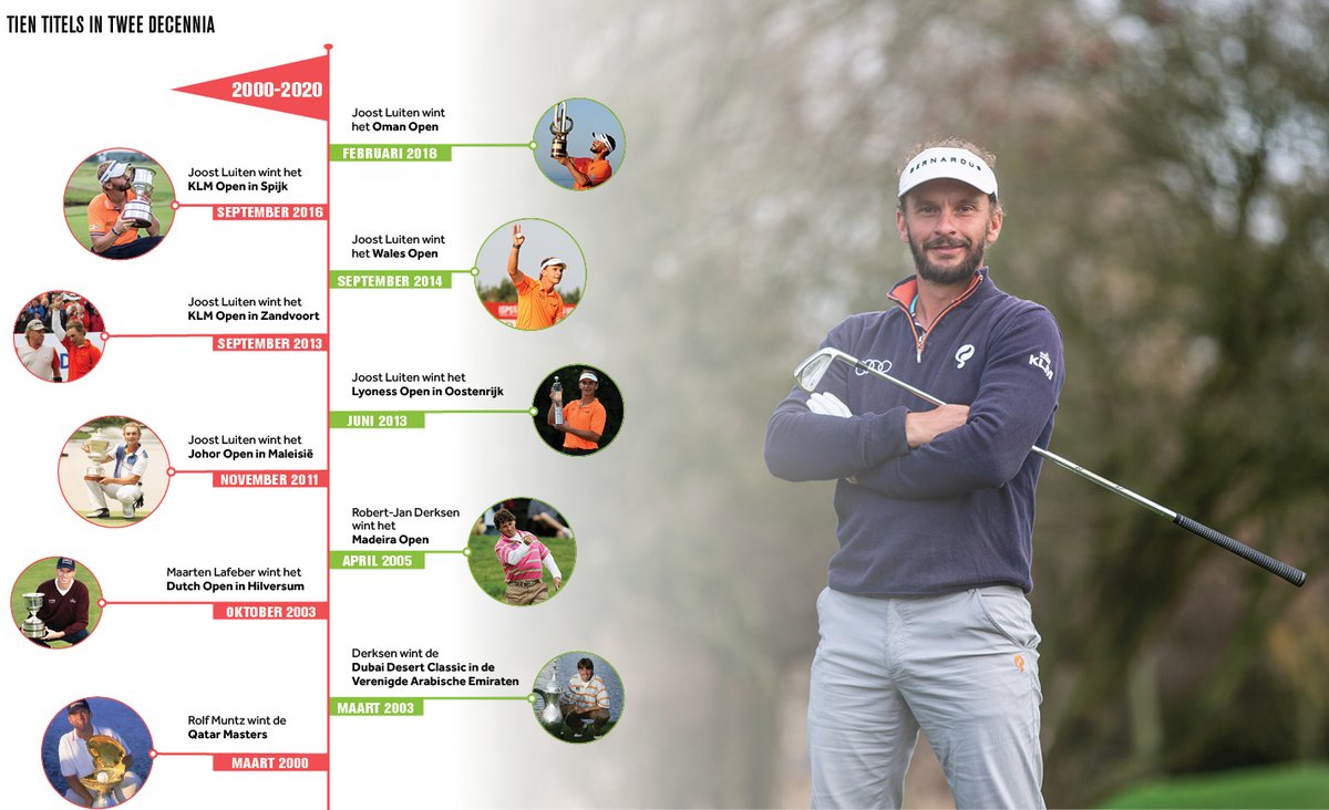 Vandaag exact 2️⃣0️⃣  jaar geleden won <a href="/RolfMuntz/">Rolf Muntz</a> de <a href="/CBQatarMasters/">CB Qatar Masters</a> in Doha. Het was de eerste van 🔟 Nederlandse titels in 2️⃣ decennia op de @EuropeanTour.  <a href="/joostluiten/">joostluiten</a> won er van 6 van de 10. #golf #golfnl #titels #ngf
Nog niet gelezen? > golf.nl/nieuws/2020/mr…