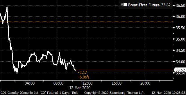 Oil is having another bad day bloom.bg/339pmBR