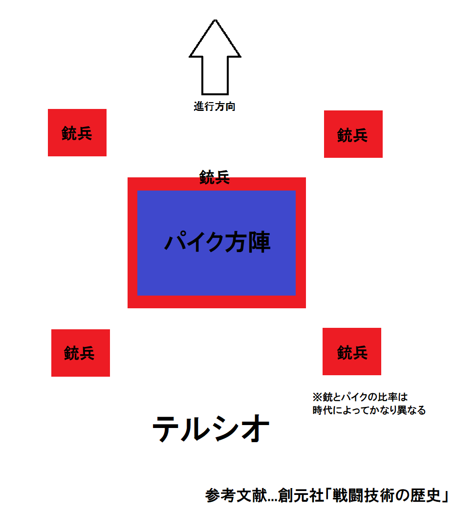 ストライクフォース だいたい同時代 の西欧と日本の歩兵の戦闘隊形の模式図 すごいやっつけ テルシオは1534年にスペインが導入した軍事編成で ランツクネヒトは神聖ローマ帝国がスイス傭兵に倣って1486年に育成に着手した傭兵 日本の 戦国時代 欧州では