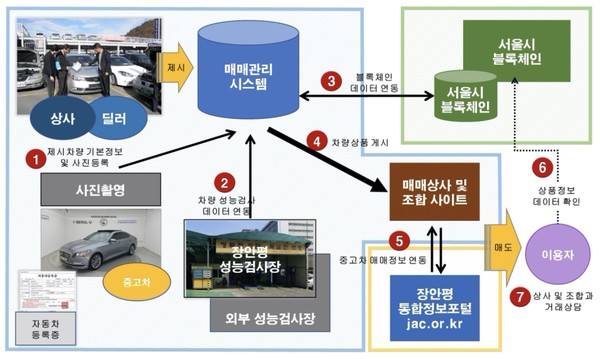 mincircle6's tweet image. The democracy Seoul blockchain platform (#loopchain-ICONLOOP self-developed blockchain engine)'s used car trading system is connected and activated with 'Seoul Automotive Industry Integrated Information System' from 12 Mar 2020

translate.google.co.kr/translate?hl=k…