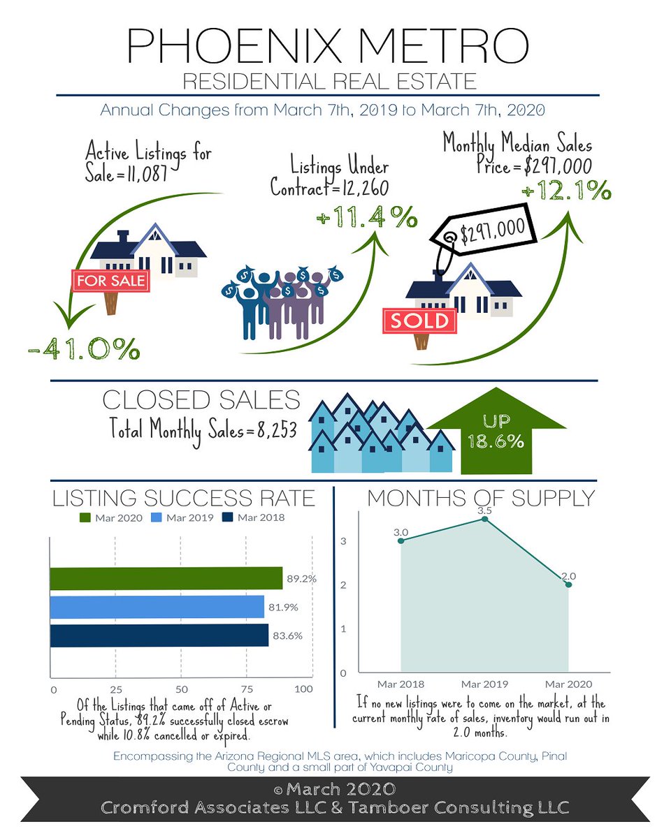 MarcSappRealtor's tweet photo. Officially a Frenzy: 11% More Contracts Than Listings For Sale - https://t.co/2mzXMWvfSj https://t.co/bzxN1LNxU2