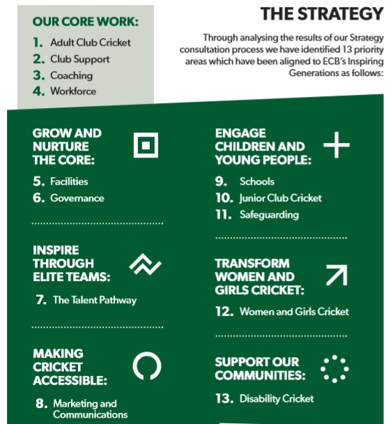 WiltsCricket's tweet photo. 🏏 Driving Cricket's Future - Introducing Wiltshire Cricket's Strategy 2020-2024

📔 We are delighted to launch our new strategy for the game as we look to inspire a generation to call cricket 'A Game for me'

➡️ Read more at https://t.co/ocWooPKCQd https://t.co/Kkt219pmHW