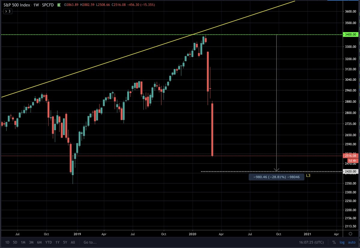 S&P 500 has dropped by 26% since my first call on the top [before the correction began].2420 is the next support. #SP500  #Stock  #StockMarket