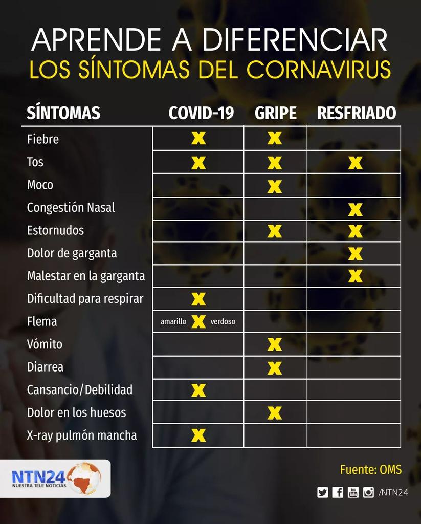 RConfidencial's tweet photo. Mosca con el #coronavirusvenezuela Aquí los síntomas para todos en todas partes del mundo. Vean la diferencia con gripe y resfriado. https://t.co/MNovINiKgB