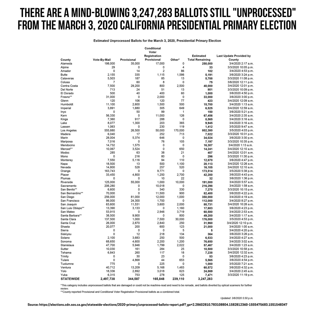 IamSWaGodKing's tweet photo. Biden hasn't won a single Primary and the DNC has been stealing Bernie's votes and Delegates and other votes and delegates from other candidates to prop up Biden who's a lame duck. #bernieisthefrontrunner #Bernie2020 #BernieBeatsTrump #NotMeUs #FeelTheBern #SWaGodKing https://t.co/vmy7lQKwtl