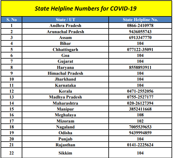ndtv's tweet photo. Health Ministry releases state-wise helpline numbers for #COVID19 queries. 

#CoronavirusPandemic #coronavirusinindia #Coronavirus

More on https://t.co/Fbzw6mR9Q5 and NDTV 24x7 https://t.co/g84fHoRar2