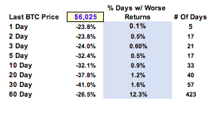 Rptr45's tweet photo. 0/ If $BTC were to close at current levels it would be the ~6th worst trading day of all time. Given the down ~20%+ move BTC is exhibiting bottom 2% 1-30D trailing performance all time https://t.co/6W7xJVS4rN