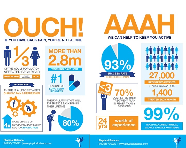 PhysicalBalance's tweet image. Keeping You Active
Online bookings physicalbalance.com/#!/book-online. #Osteopathy #osteopath #sportsmassage #sportsinjury #acupuncture #pilates #yoga #podiatry #foothealth #acupuncture #overton #Basingstoke #KeepingYouActive #massage