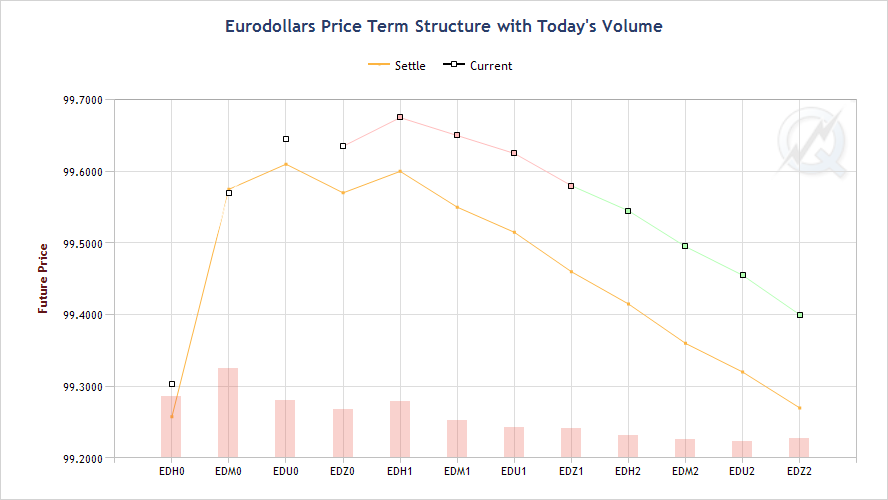 STIR_Report's tweet photo. Not sure what the deal is with EDM0 today. Depression in the curve.
#eurodollars #ED_F #GE_F #STIR
@QuikStrike1 https://t.co/txFTouT3vX