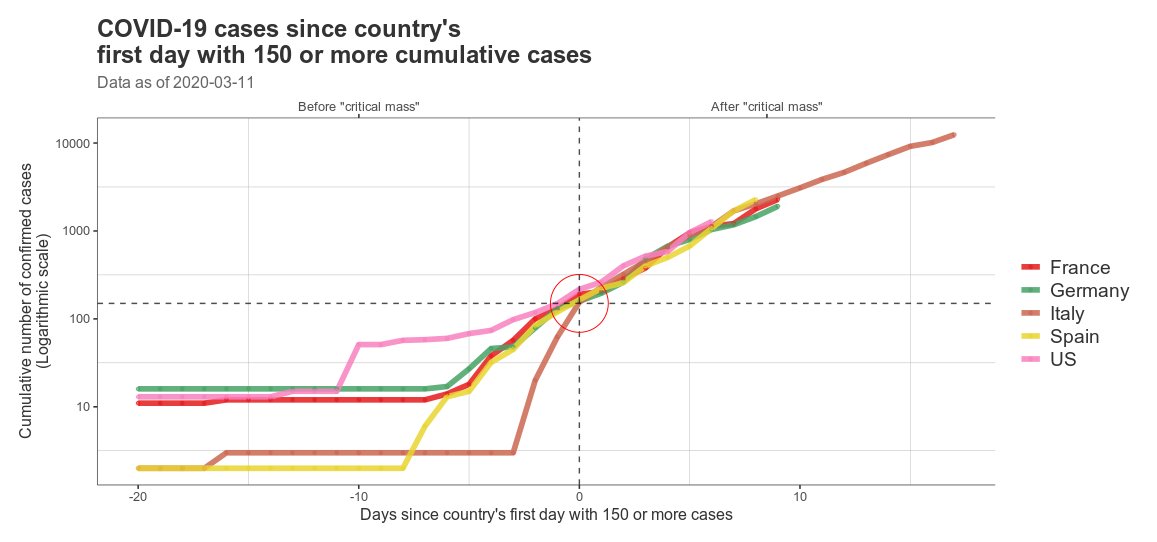 joethebrew's tweet photo. 4 lines of R code to get/see COVID-19 data:

# Package
devtools::install_github('databrew/covid19',force=T,dependencies=T)
library(covid19)

# See
head(df_country)

# Plot
plot_day_zero(countries=c('France','Germany','Italy','Spain','US'),day0=150,time_before=-20,add_markers=T) https://t.co/vwTHiMID1h