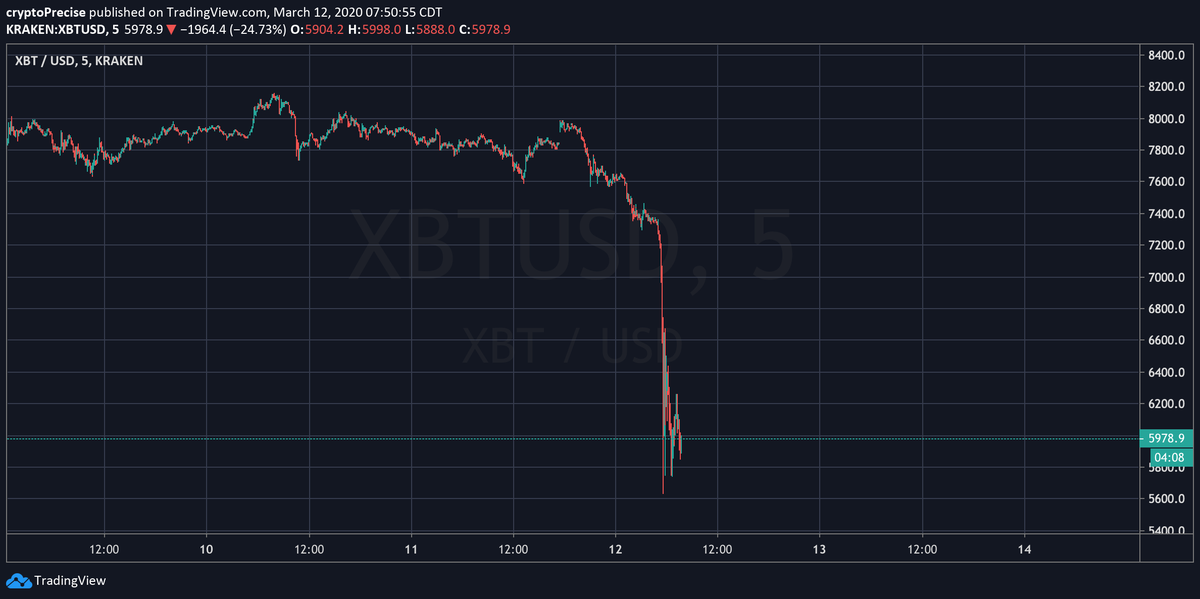 cryptoPrecise's tweet image. $BTC #BTC #bitcoin