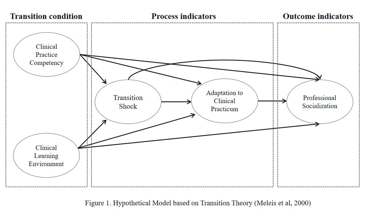 Structural Model of Professional #Socialization of #Nursing Students With Clinical Practice Experience

doi.org/10.3928/014848…