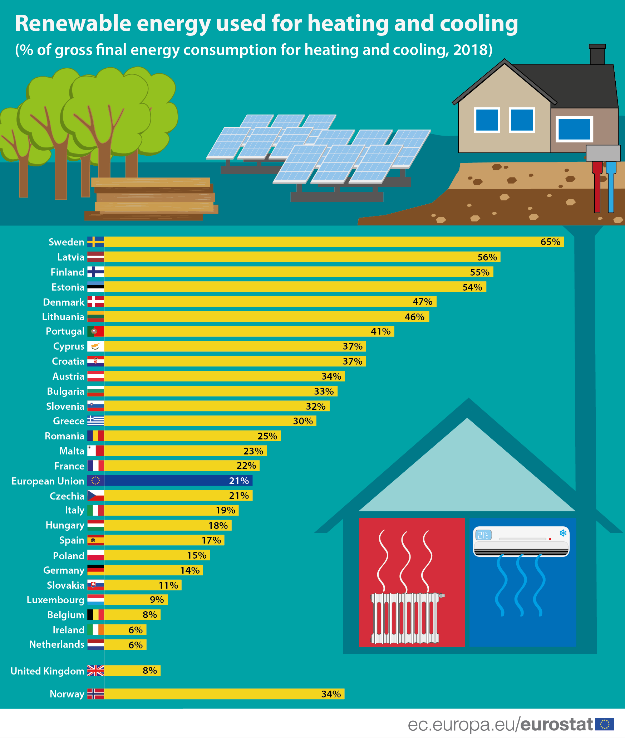 FuelsEurope's tweet photo. .@EU_Commission revealed that 21% of the EU's energy used for heating and cooling comes from 🍃 #HeatingWithLiquidFuels can be an affordable solution for the 20M oil-heated homes in the EU, while also contributing to the EU’s energy transition.
➡️https://t.co/dqIGGpMYMt https://t.co/QCI2w1njZ2