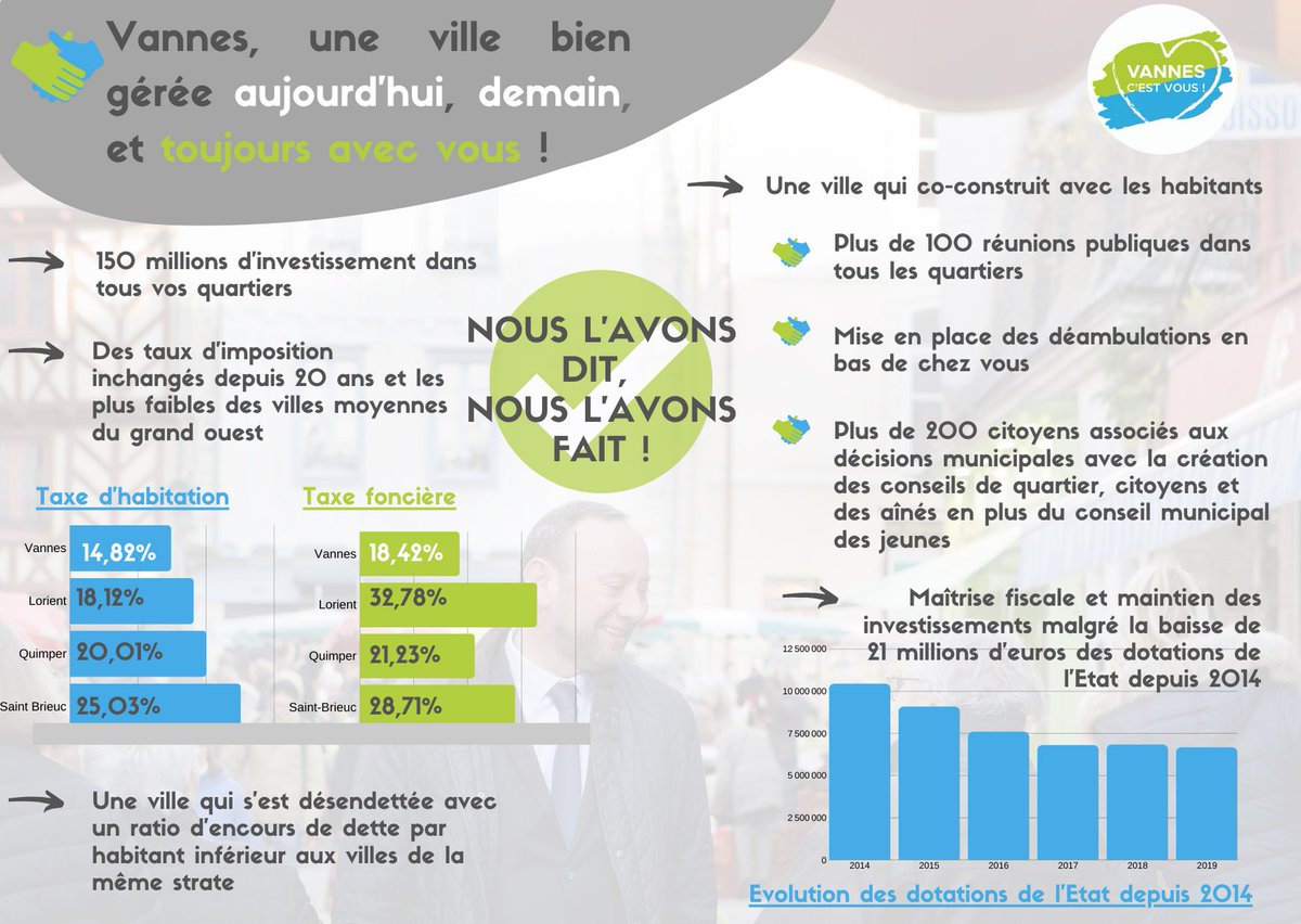 DavidRobo56's tweet image. Vannes, c’est vous, une ville bien gérée aujourd’hui et demain ! #vannes #vannescestvous #davidrobo2020