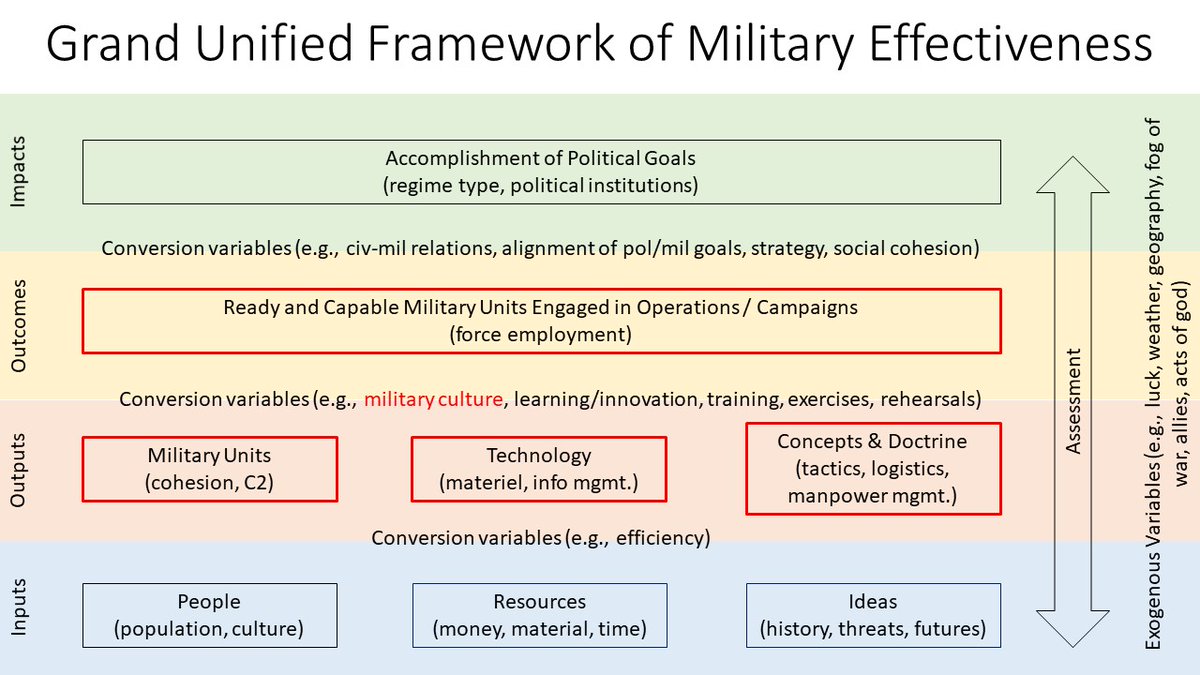 Wk 9/Military Culture: We discussed several organizational culture theories and how they impact military effectiveness, as a conversion variable between the units, materiel, and ideas that militaries have and the ways in which they use them on the battlefield. 35/n