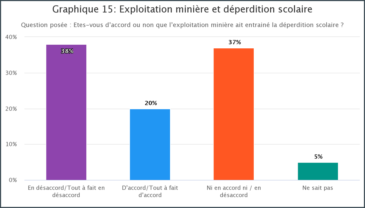 GoreeInstitute's tweet image. 🔲 #Exploitation_minière et #déperdition_scolaire 🇸🇳
🔷 La perception des citoyens enquêtés ⤵️⤵️goreeinstitut.org/index.php/ress…
@FordFoundation @EvaKouka @DoudouDia9
