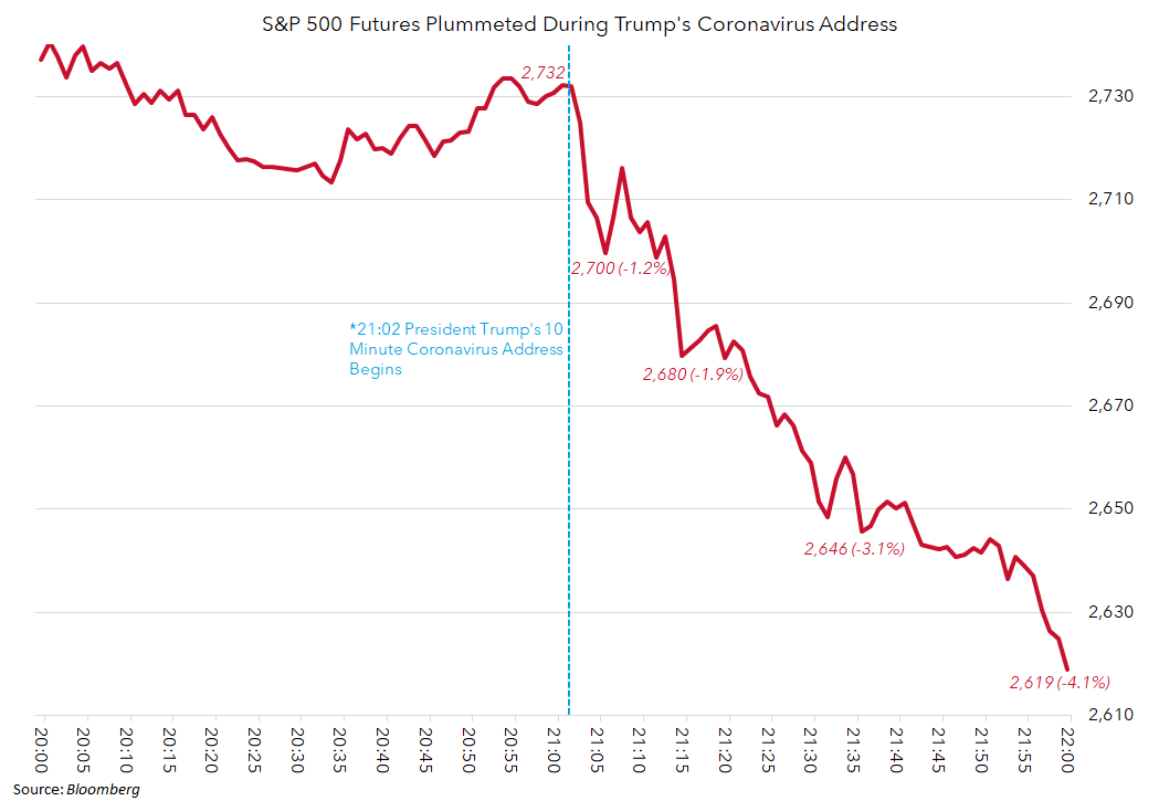M_McDonough's tweet photo. A look back on S&amp;P Futures during Trump's coronavirus address last night: https://t.co/YJR2q7LNaW