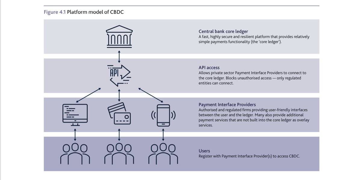  @bankofengland Paper: Should we innovate to provide the public with electronic money — or Central Bank Digital Currency (CBDC) — as a complement to physical banknotes?   https://www.bankofengland.co.uk/-/media/boe/files/paper/2020/central-bank-digital-currency-opportunities-challenges-and-design.pdf?la=en&hash=DFAD18646A77C00772AF1C5B18E63E71F68E4593  #CBDC  #RTGS