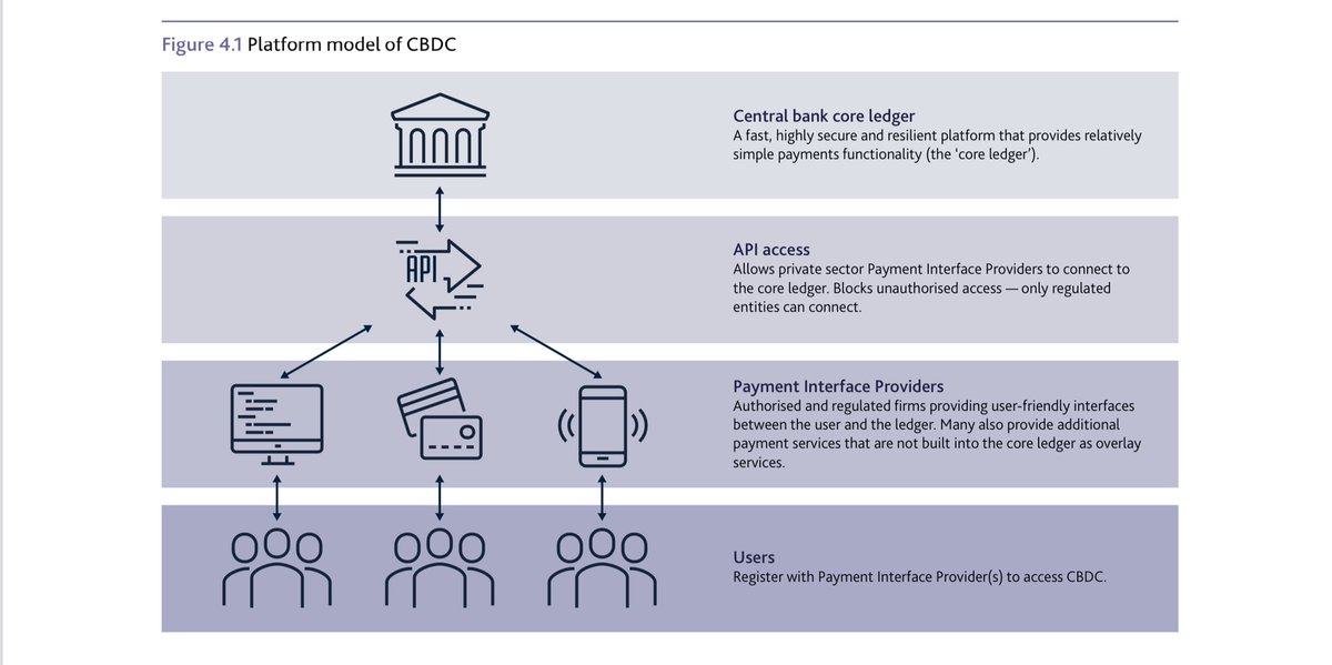  @bankofengland Paper: Should we innovate to provide the public with electronic money — or Central Bank Digital Currency (CBDC) — as a complement to physical banknotes?   https://www.bankofengland.co.uk/-/media/b...   #CBDC   #RTGS