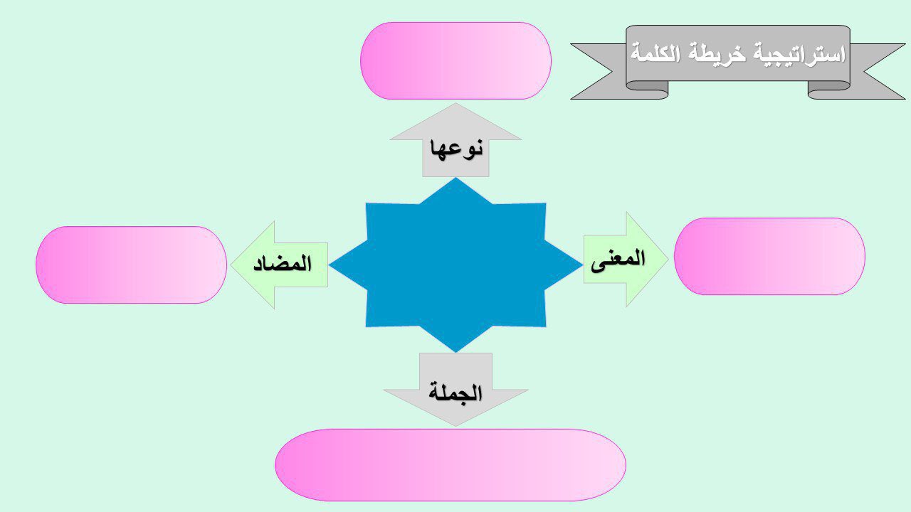 صف سفيرات الإبداع Twitterren خبرات تربوية لمعلمي الصف الأول استراتيجية خريطة الكلمة بزيادة الثروة اللغوية فهم ا وتطبيق ا يتعلم الطفل أكثر كيف ينمي خبراته ومعلوماته في مجال الحياة وكيف يصقل قدراته المعرفية والتواصلية والإبداعية Https T Co 4hu8rsfzoc