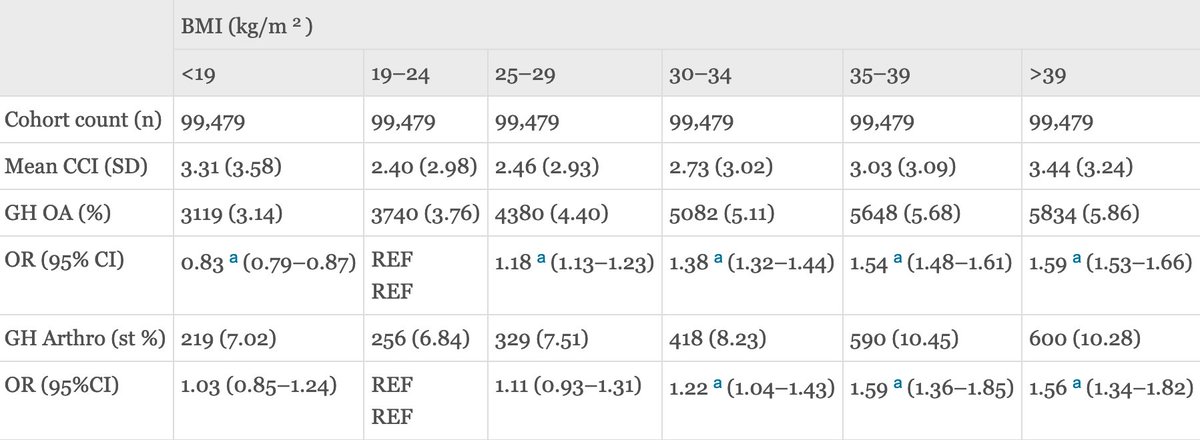 Obesity is not just for “weight-bearing joints”!
Just published with my colleague <a href="/jachala/">A M</a>, obesity is associated with shoulder arthritis too. DrGshoulder.com <a href="/MOR_Docs/">Midwest Orthopaedics at Rush</a>
ncbi.nlm.nih.gov/pubmed/32138863