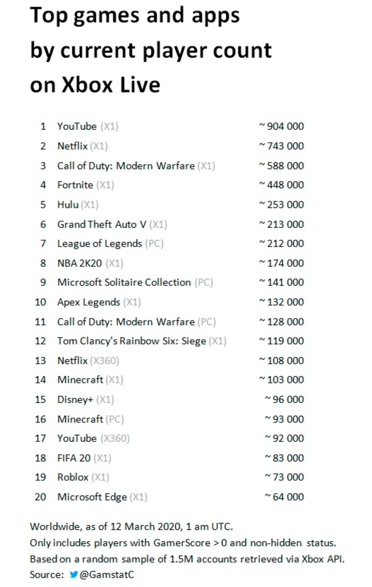 Kingthrash The Reviewer On Twitter Is This Real Xbox Dudes Dont Play Forza Gears And Halo Its Officially A Youtube Netflix Box - roblox strife youtube