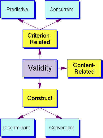 ETognoli's tweet photo. @raamana_ @KordingLab @INM7_ISN @richardfbetzel @dan_marinazzo @TheColeLab Raised a scientist in part by prominent #Psychometrician P. Dickes from @LISERinLUX, I feel compel to return to some basics of scientific validity. They have broken down the problem in actionable parts. A few foundations below taken from various stakeholders... #neurometrics https://t.co/VPYtCokQRS