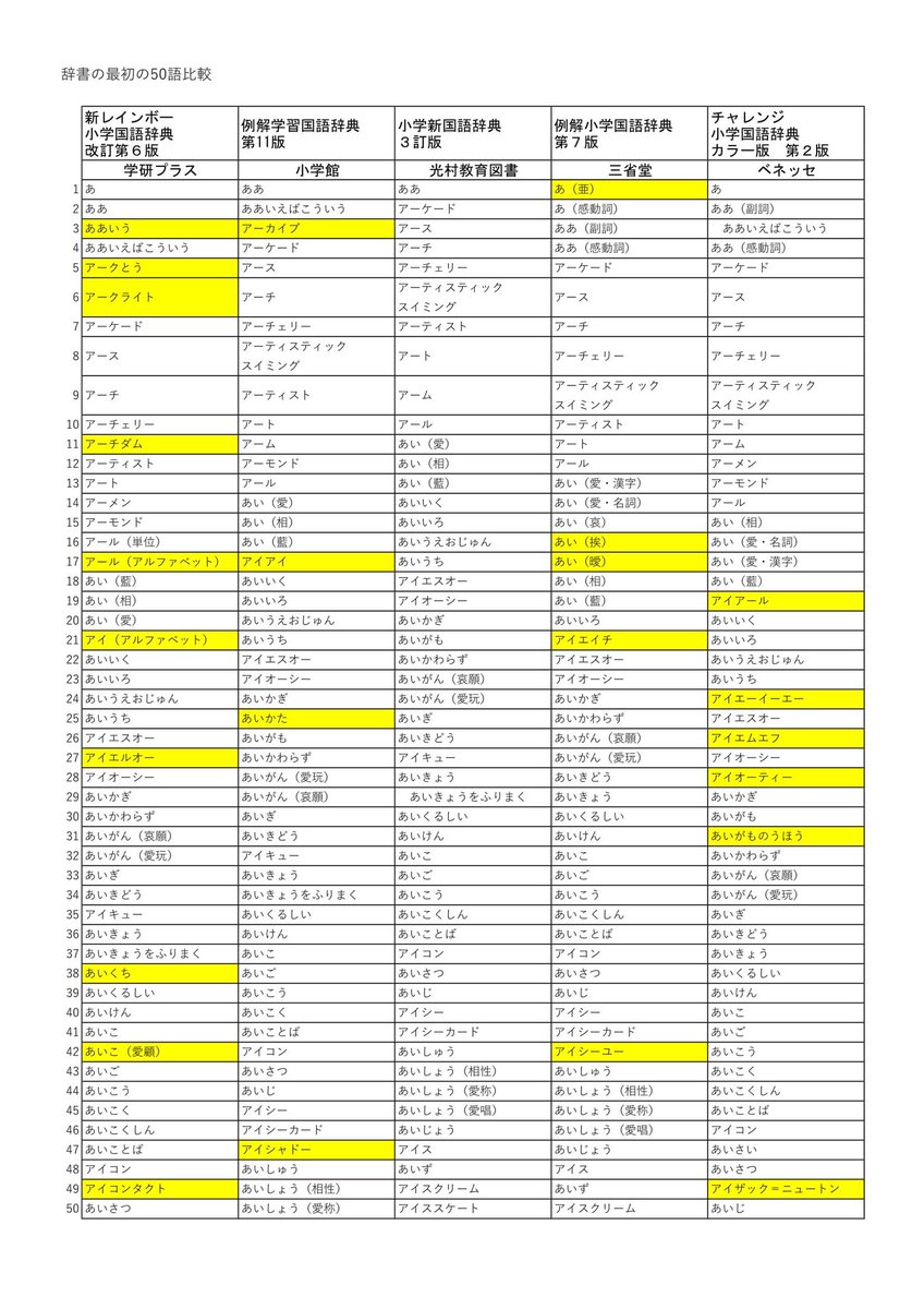 Twitter 上的 とんぼぎり 年末年始に発売された 小学校向け 国語辞典 ５社の本文最初の50語と最後の50語をならべてみました 黄アミはその辞書１社のみに立項されている言葉です 各社の違い 方向性が出て楽しいですね T Co Nxu29icctf Twitter