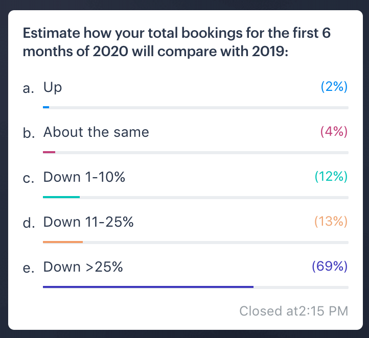 arivaltravel's tweet photo. Insights from @Arival Webinar attendees on the question: Estimate how your total bookings for the first 6 months of 2020 will compare with 2019:
#arivalonline #arivalevents https://t.co/0doU16rS5Q