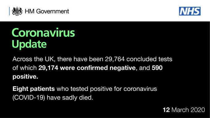 CORONAVIRUS UPDATE Across the UK, there have been 29,764 concluded tests of which 29,174 were confirmed negative, and 590 positive. Eight patients who tested positive for coronavirus (COVID-19) have sadly died. 12 March 2020