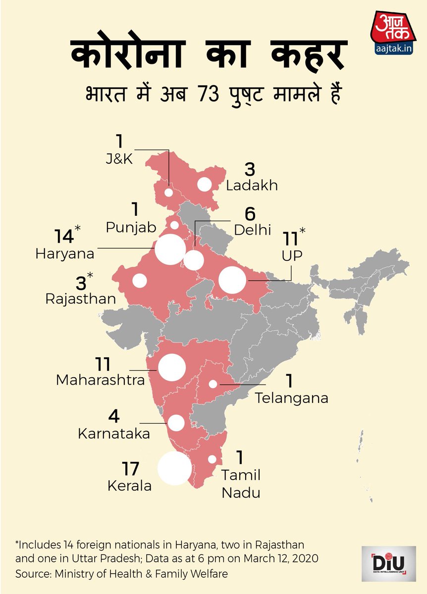 sardanarohit's tweet image. कोरोना के मामले में, सावधानी में ही बचाव है. भारत में अभी तक कोरोना के 73 मामले हैं, जिनमें 17 विदेशी लोग हैं.
#CoronaAlert