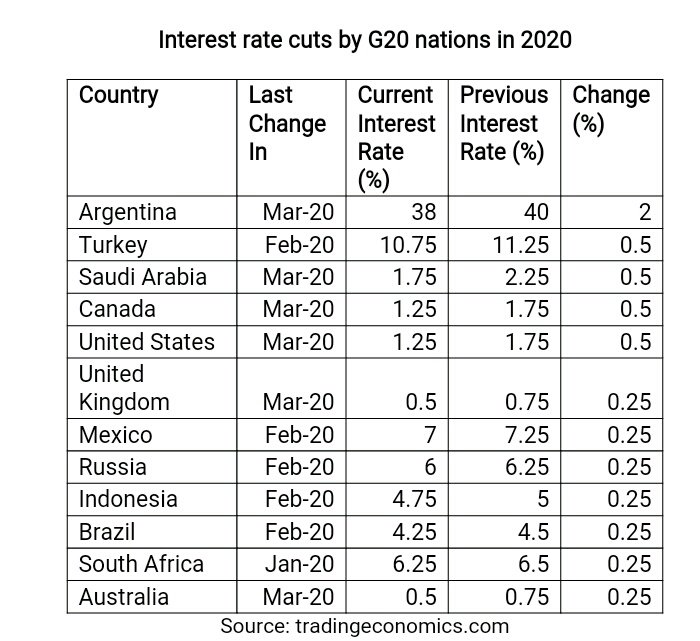 Interest rate cuts by some #G20 nations in 2020. Concentrated efforts yet we are down more than 20% from the highs in most of the benchmark indices. 

#usfed #rbi #MonetaryPolicy #zerointerestrates #Dow #SNP500 #FTSE #nifty #CoronavirusPandemic #bearmarket #marketcrash