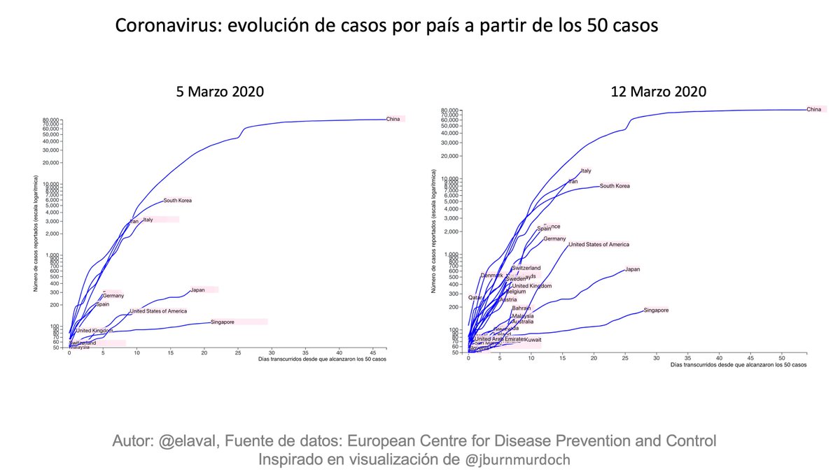 elaval's tweet image. UNA SEMANA EN LA EVOLUCION DEL #CORONAVIRUS

El 5 de Marzo pocos países tenían más de 50 casos (y sólo 4 superaban los 500), hoy varios superan los 1000

Hace 1 semana Austria tenía menos de 30 casos (como Chile hoy), hoy tiene 246 (crece de manera similar a como lo hizo Italia)
