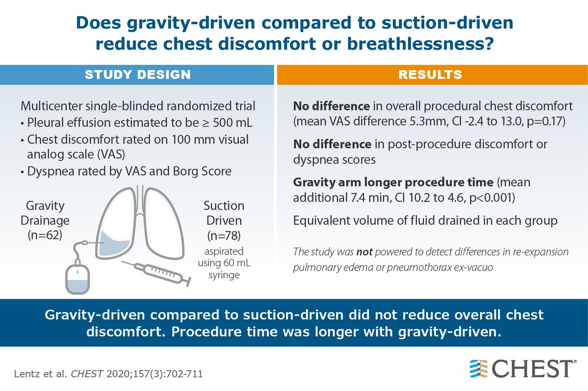 accpchest's tweet image. During #thoracentesis, gravity- vs. suction-driven drainage didn&apos;t reduce chest discomfort but did add procedure time. hubs.ly/H0nsx_v0 #journalCHEST