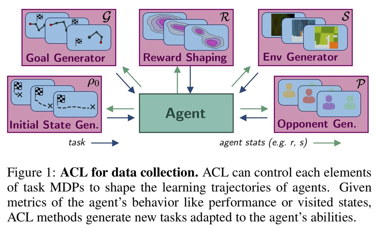 pyoudeyer's tweet image. Automatic Curriculum Learning For Deep RL: A Short Survey

What is ACL? Why use ACL? Which forms of ACL (e.g. goal generation, reward shaping, procedural gen. of envs, self-play)? What open questions?

arxiv.org/abs/2003.04664

w @RPortelas @cedcolas @lilianweng @katjahofmann