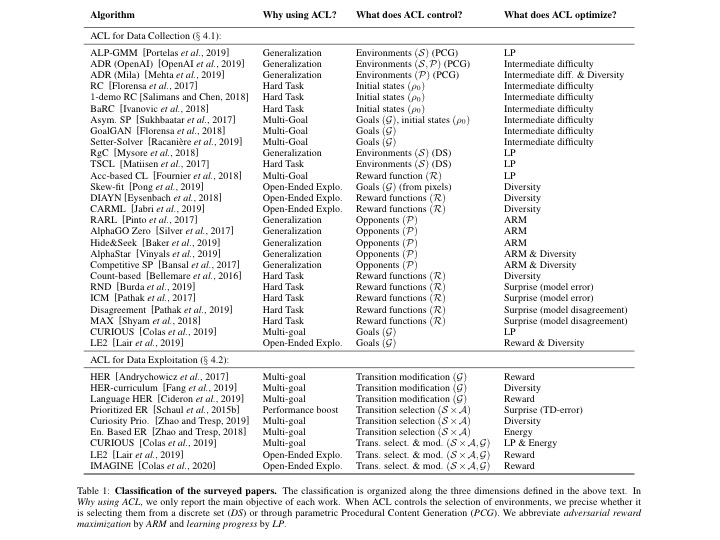 pyoudeyer's tweet image. Automatic Curriculum Learning For Deep RL: A Short Survey

What is ACL? Why use ACL? Which forms of ACL (e.g. goal generation, reward shaping, procedural gen. of envs, self-play)? What open questions?

arxiv.org/abs/2003.04664

w @RPortelas @cedcolas @lilianweng @katjahofmann