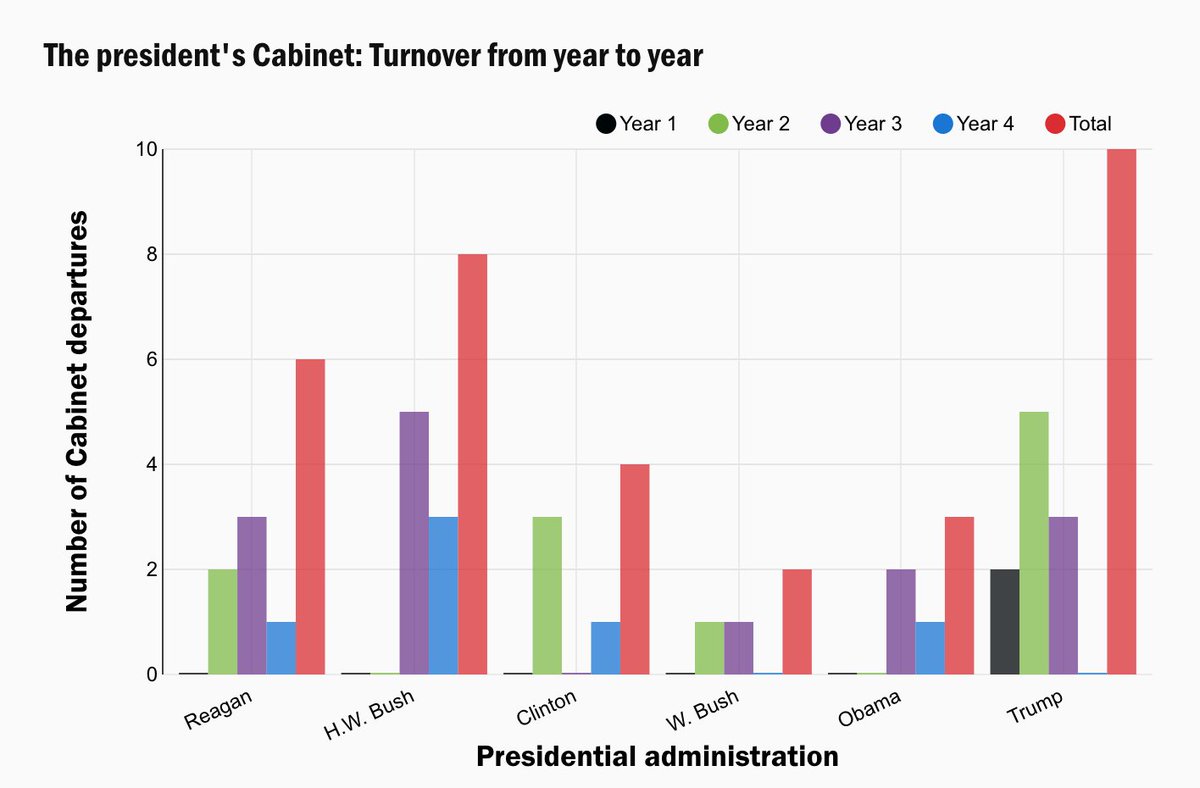 Serial turnover year-to-year for the President's Cabinet