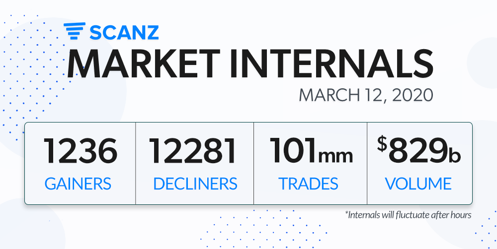 GetScanz's tweet photo. Market Internals for March 12, 2020

📈 1236 Gainers
📉 12281 Losers
📊 101 Million Trades
💰 $829 Billion Dollar Volume https://t.co/o1cknf4PJa