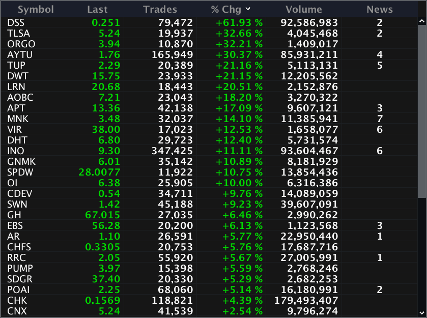 GetScanz's tweet photo. Active Stocks That Ended Green on the Day:

$DSS $TLSA $ORGO $AYTU $DWT $LRN $TUP $AOBC $APT $MNK $VIR $INO $GNMK $SPDW $GWW $OI $CDEV $SWN $CHFS $GH $EBS and more https://t.co/ho6ODmga2I