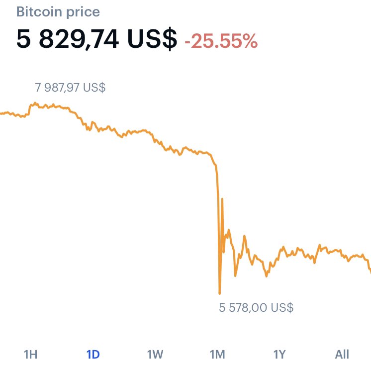 Ze by idealni cas na nakup BTC?