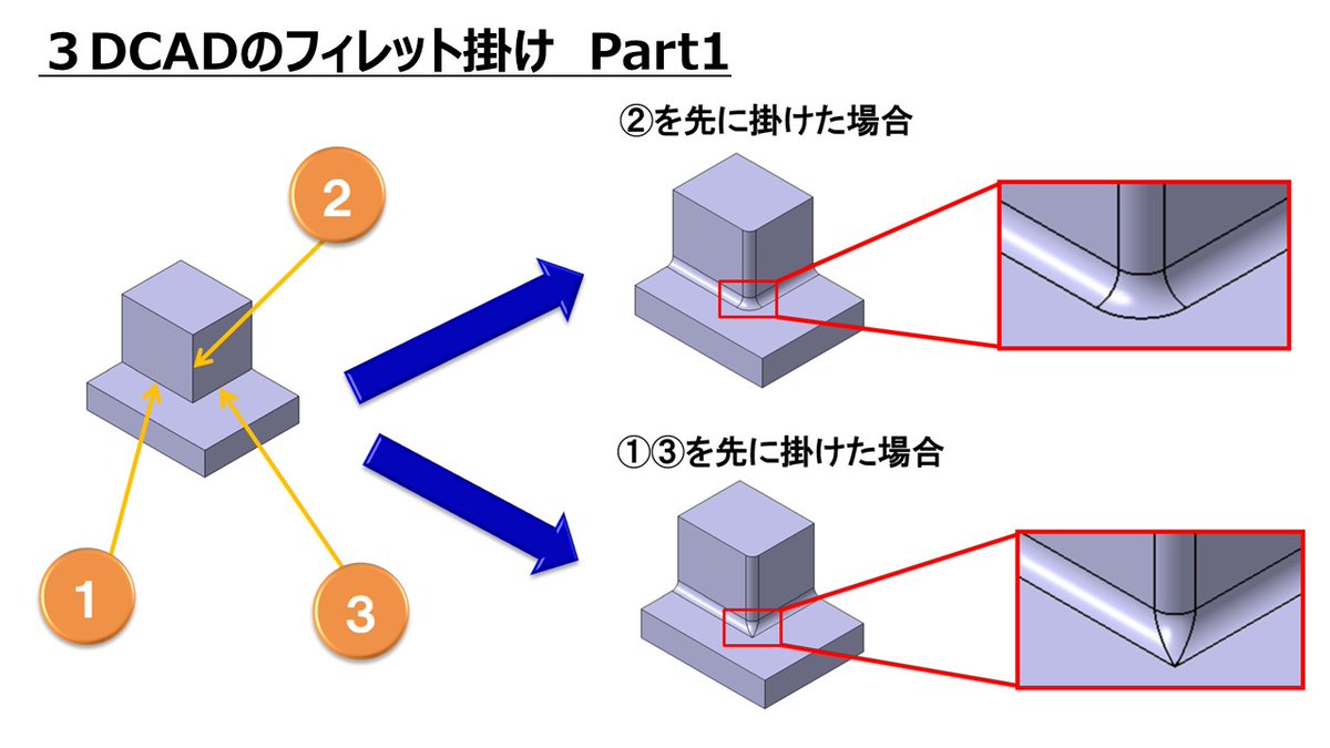 teruki_obara's tweet image. 3DCADのフィレット掛け Part1
接線連続するエッジが作成されるように作成していくと形状の折れや三角面の発生を抑えたり、効率よいフィレット掛けにつながります。