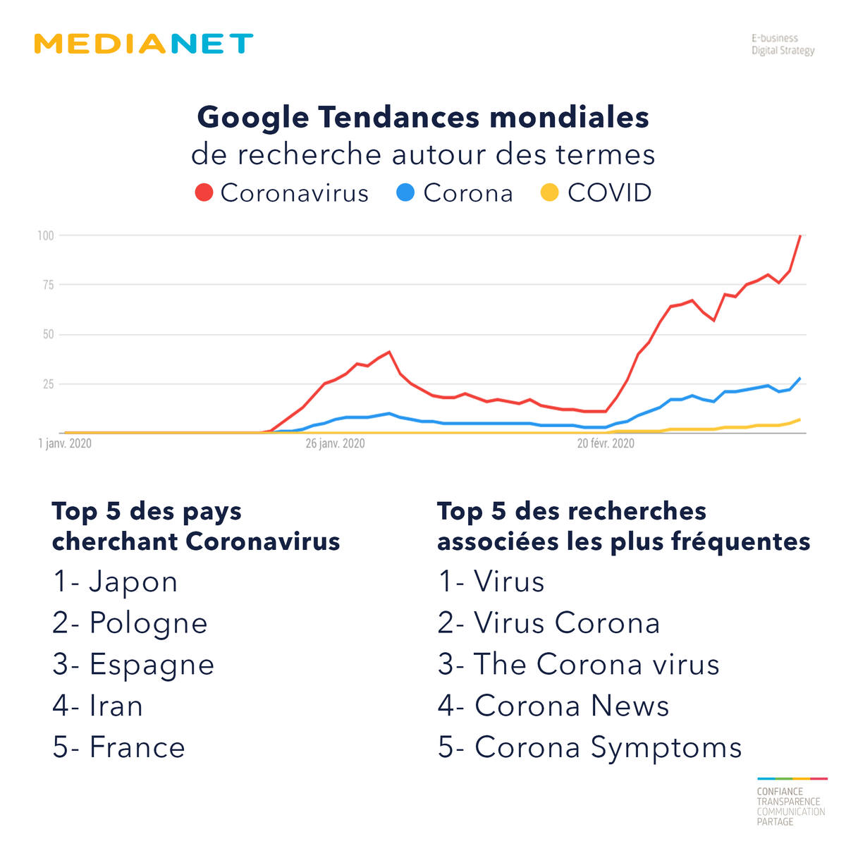 MedianetGroup's tweet photo. "Corona": une nouvelle tendance de recherche dans le monde !
Source : Google Trends du 01/01/20 au 12/03/20 https://t.co/TRMPAaAoCN